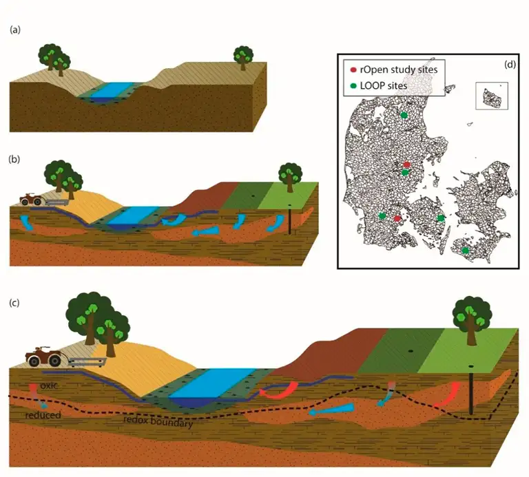 The figure shows: (a) The situation before MapField with uniform N regulation in each ID15 catchment. An ID15 catchment is approx. 15 km2 and is the current level of regulation, (b) Geophysical mapping of the geological structures from an ATV vehicle and drilling of wells for detailed studies of geological and geochemical characteristics, (c) MapField modelling of water and N flow taking the redox conditions. The result is the designation of fields with different needs for N regulation due to different degrees of N retention. N-retention is a measure for how much the subsurface under the individual field can reduce nitrogen and avoid pollution of the aquatic environment, and (d) DK map of the ID15 catchment areas and the study areas.